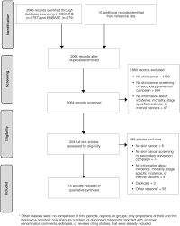 Skin cancer is by far the most common type of cancer. Impact Of Skin Cancer Screening And Secondary Prevention Campaigns On Skin Cancer Incidence And Mortality A Systematic Review Journal Of The American Academy Of Dermatology