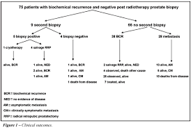 Prostate cancer usually grows very slowly and may take decades to cause symptoms. Outcomes Following Negative Prostate Biopsy For Patients With Persistent Disease After Radiotherapy For Prostate Cancer