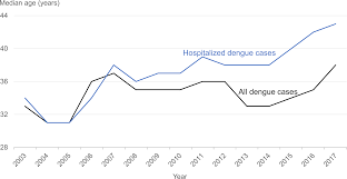 Dengue cases have seen dramatic increases in 2019 in the philippines. A 15 Year Review Of Dengue Hospitalizations In Singapore Reducing Admissions Without Adverse Consequences 2003 To 2017