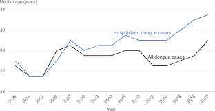 Dengue fever, dengue, breakbone fever, degue haemorrhagic fever, dengue fever with warning signs. A 15 Year Review Of Dengue Hospitalizations In Singapore Reducing Admissions Without Adverse Consequences 2003 To 2017