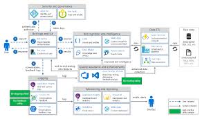 New Reference Architecture Enterprise Grade Conversational Bot Sql Server Integration Services Logic Apps Enterprise