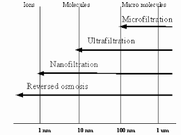 Membrane Technology