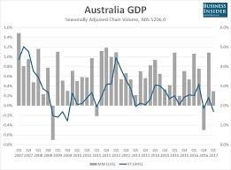 Australias Economy Is Growing At Its Slowest Rate Since The