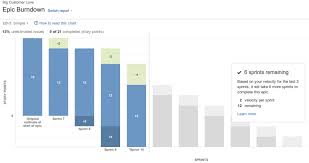 15 agile metrics to improve productivity software quality