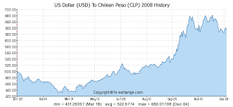 Us Dollar Usd To Chilean Peso Clp History Foreign