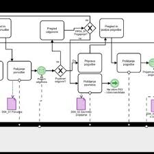 Business process modeling is an important component of business analysis, and enables organizations to understand the processes that manage the flow of data and information. A Burlton Igoe Diagram Download Scientific Diagram
