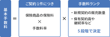成功に導く報酬体系｜アクサ生命保険株式会社