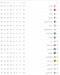 جدول ترتيب الدوري المصري 2021: Ø¬Ø¯ÙˆÙ„ ØªØ±ØªÙŠØ¨ Ø§Ù„Ø¯ÙˆØ±ÙŠ Ø§Ù„Ù…ØµØ±ÙŠ Ø¨Ø¹Ø¯ Ù…Ø¨Ø§Ø±ÙŠØ§Øª Ø§Ù„ÙŠÙˆÙ… Ø§Ù„Ø¬Ù…Ø¹Ø© Ø§Ù„Ø²Ù…Ø§Ù„Ùƒ ÙŠØªØµØ¯Ø± Ø§Ù„ÙŠÙˆÙ… Ø§Ù„Ø³Ø§Ø¨Ø¹