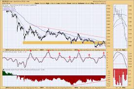 gold back to sell signal decisionpoint stockcharts com