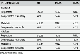 Image result for ABG Interpretation