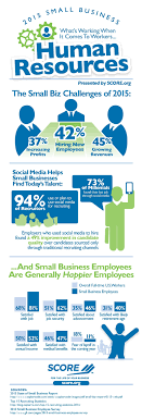 Hiring Keeping Employees Happy Top Challenges Of Small Business Hr Management Says Score Small Business Infographic Human Resources Grow Social Media