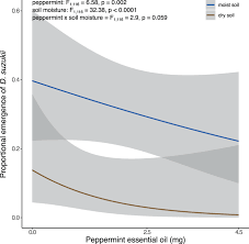 The oil from this plant can be used to deter both insect and animal pests from the home. Peppermint Essential Oil Inhibits Drosophila Suzukii Emergence But Reduces Pachycrepoideus Vindemmiae Parasitism Rates Scientific Reports