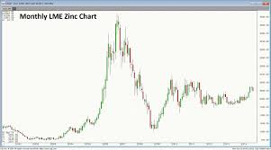 Zinc Bearish Price Action Leads To Production Cuts