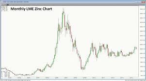 zinc bearish price action leads to production cuts