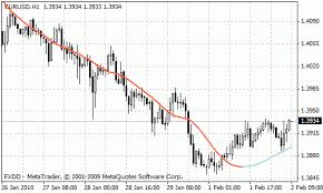 Alert at trendline breakout before the candle is closing. 2 Color Trend Metatrader 4 Indicator