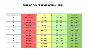Lexile Level Chart Google Search Reading Level Chart Lexile