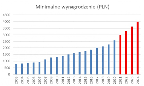 Ile wyniesie minimalne wynagrodzenie za pracę, jakie inne stawki pójdą w górę? 18 30 Brutto Ile To Netto Minimalna Stawka Godzinowa Za Prace W 2021 Pozyczasz Pl