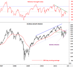 korea kospi index tech charts