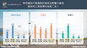 掌握三大社群指標 知名單車品牌這樣超越對手 dcplus 數位行銷實戰家 social marketing knowledge marketing