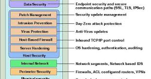 Pin By Mell On Technology Security Architecture Architecture Model Patch Management