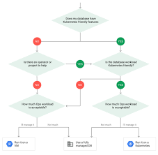 Sql Database On Kubernetes Considerations And Best Practices
