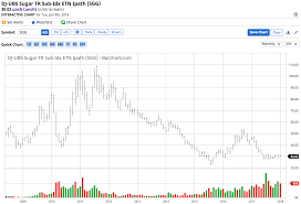 Sugar Follows Oil But Stalls At A Double Top Ipath