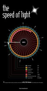 Speed Of Light Infographic Modern Physics Space Science Astronomy