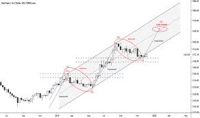 Xauusd Chart Gold Spot Us Dollar Price Tradingview