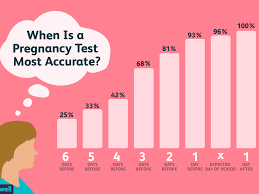 When Is The Best Time To Take A Pregnancy Test