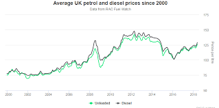 One such product being used as a political weapon is gasoline. Uk Motorists Hit By Hellish Petrol And Diesel Price Rise