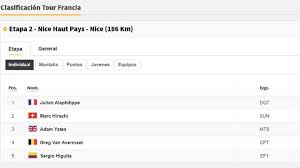 Nairo quintana (arkéa), por su parte, atacó en los kilómetros finales y llegó con el pelotón de favoritos, mientras que los. Ciclismo Etapa 2 Del Tour De Francia 2020 Asi Queda La Clasificacion General As Com