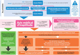 We did not find results for: Inaptitude Asmt Examen Medical Procedure Reclassement