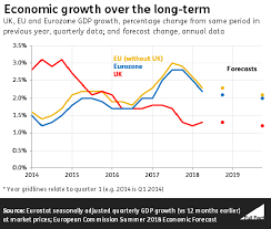 Is Uk Economic Growth Higher Than In Europe Full Fact