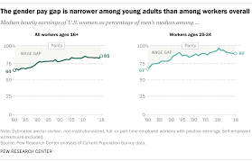 Gender Pay Gap Has Narrowed But Changed Little In Past Decade Pew Research Center