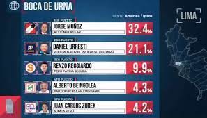 Jorge muñoz es el virtual alcalde de lima, según resultados de la onpe al 99.42%. Flash Electoral Elecciones 2018 En Vivo Resultados Oficiales De Las Elecciones Municipales 2018 En Lima Y Callao Ganadores Por Distrito En Lima Y Callao Nuevos Alcaldes De Las Elecciones Municipales