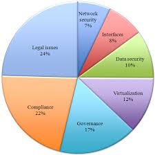 A Quantitative Analysis Of Current Security Concerns And