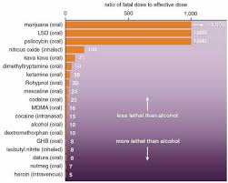 Chart Showing Lethal Dose Vs Effective Dose Of Various
