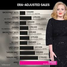 Chart News Billboard 25 Sold 3 38 Million First Week Classic