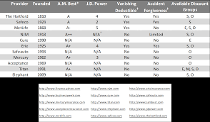 Punctual Auto Insurance Comparison Chart Term Insurance