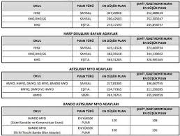 Eğer ilk tercihinize bando myo yazarsanız taban puanınız 164,027 olarak belirlenmiştir. Milli Savunma Universitesi Bolumleri Taban Puanlari 2020
