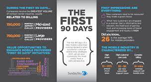 Another way is saying that 90 days is equal to 1 ÷ 0.3381875 months. The First 90 Days Visual Ly