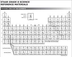 Introduction to periodic table worksheet answer key. Periodic Table Pdf Staar Search For A Good Cause