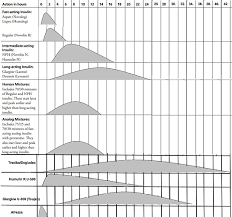 Activation Curves For Different Types Of Insulin Tipwiki