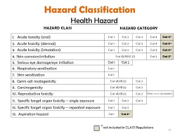 Incorporating Ghs Into Malaysia Osh Regulations Ppt Download