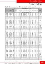 Stainless Steel Pressure Ratings