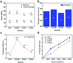 Mechanical Properties Of Elastomer Composites A Elastic