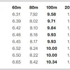 To obtain a predicted 400 metres time and the split time for every 100 metres enter the athlete's current 100. Pdf Formulation Of Sprint Time Predictive Model For Olympic Athletic Games