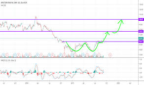 Wdc Stock Price And Chart Nasdaq Wdc Tradingview