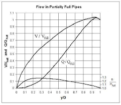 Partially Full Pipe Flow Calculator With Excel Spreadsheets