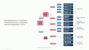 Fdp Material Selection For Well Completion Equipment